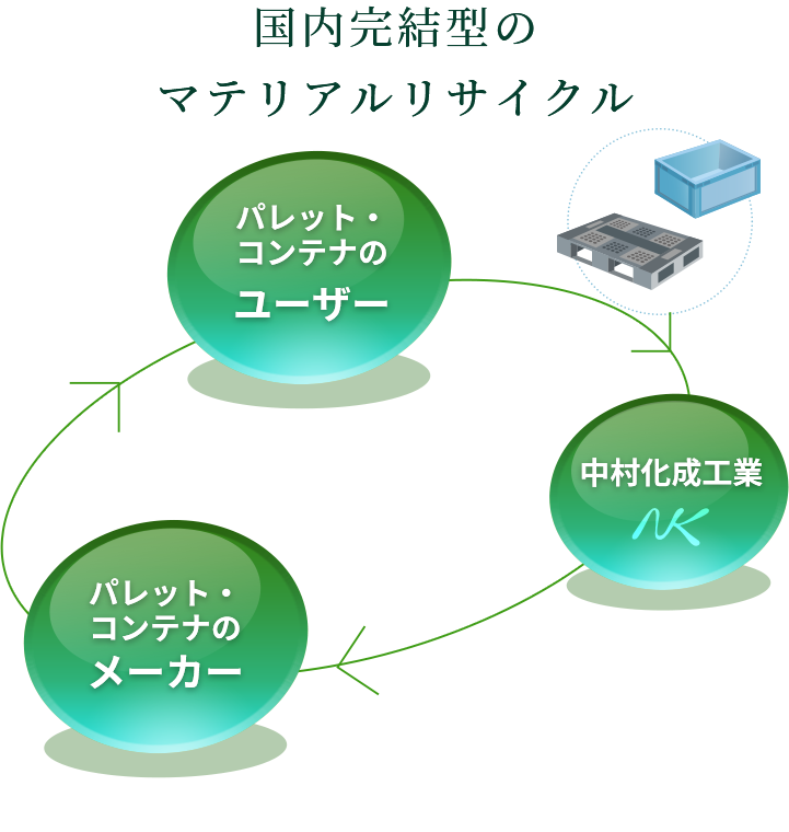 国内完結型のマテリアルリサイクル