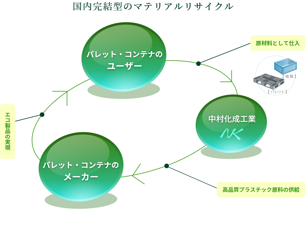 国内完結型のマテリアルリサイクル